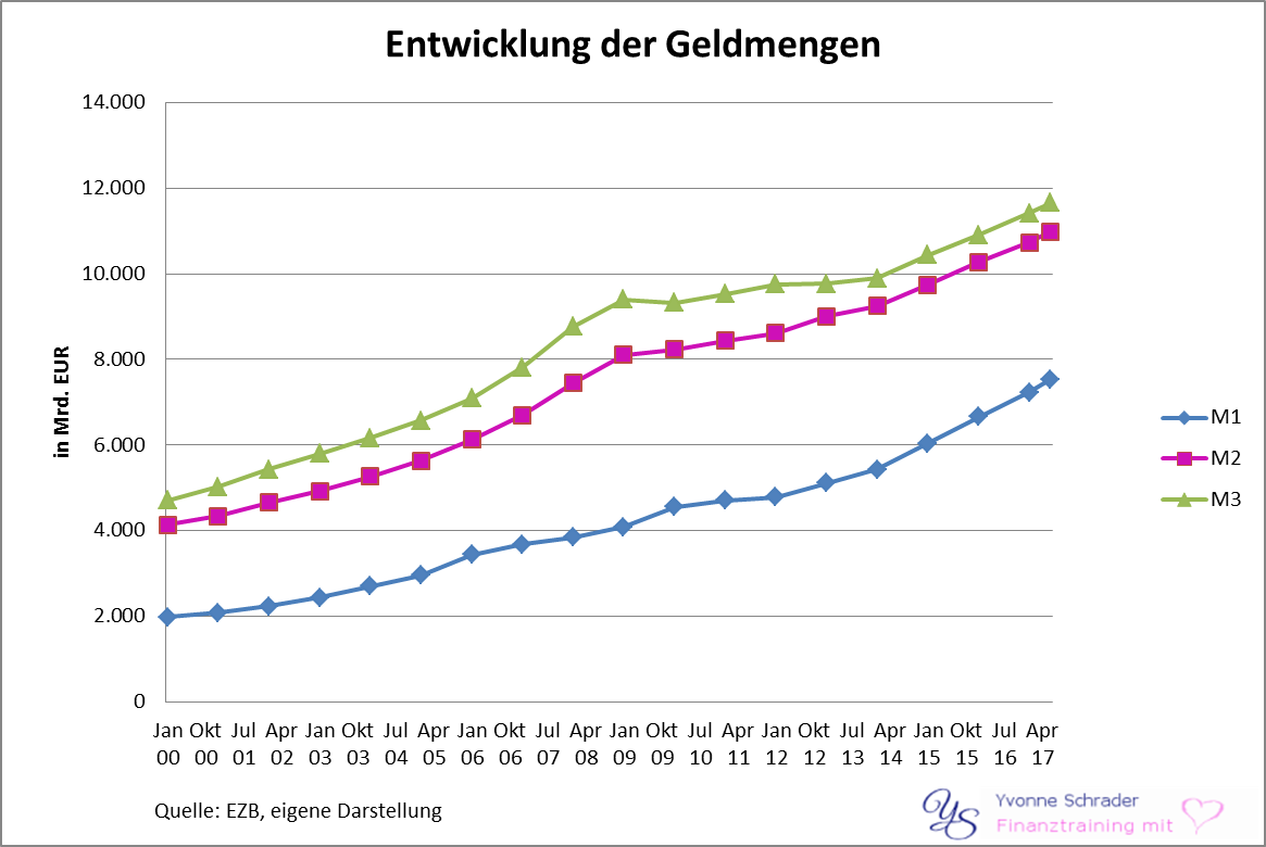 Entwicklung der Geldmengen